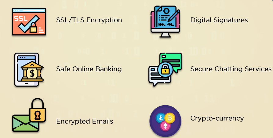 Modern Cryptography Applications